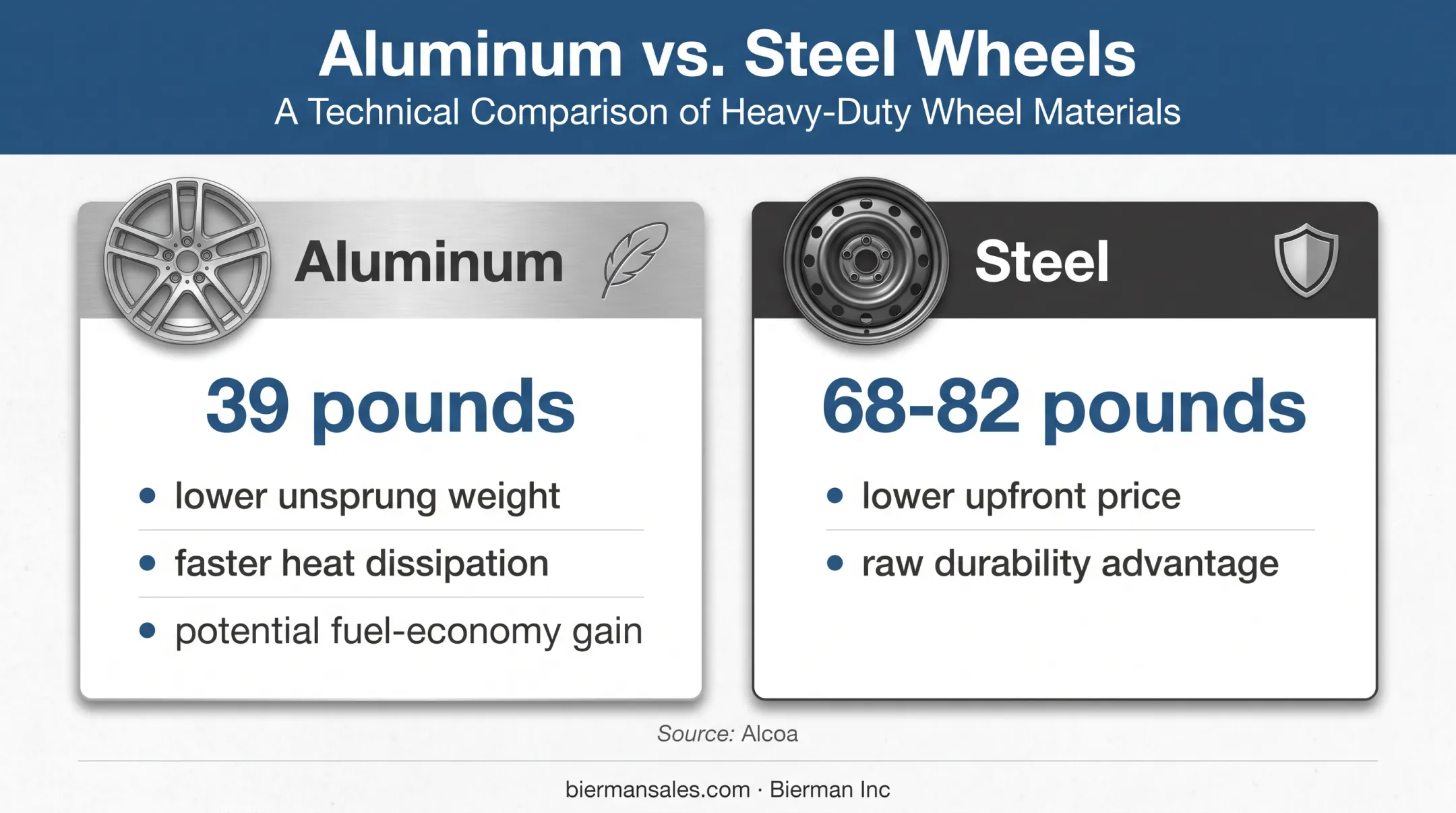 Aluminum versus steel wheel weight and performance comparison