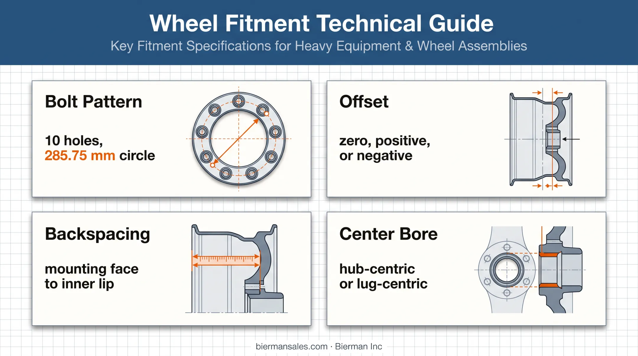 Wheel fitment guide showing bolt pattern offset backspacing center bore