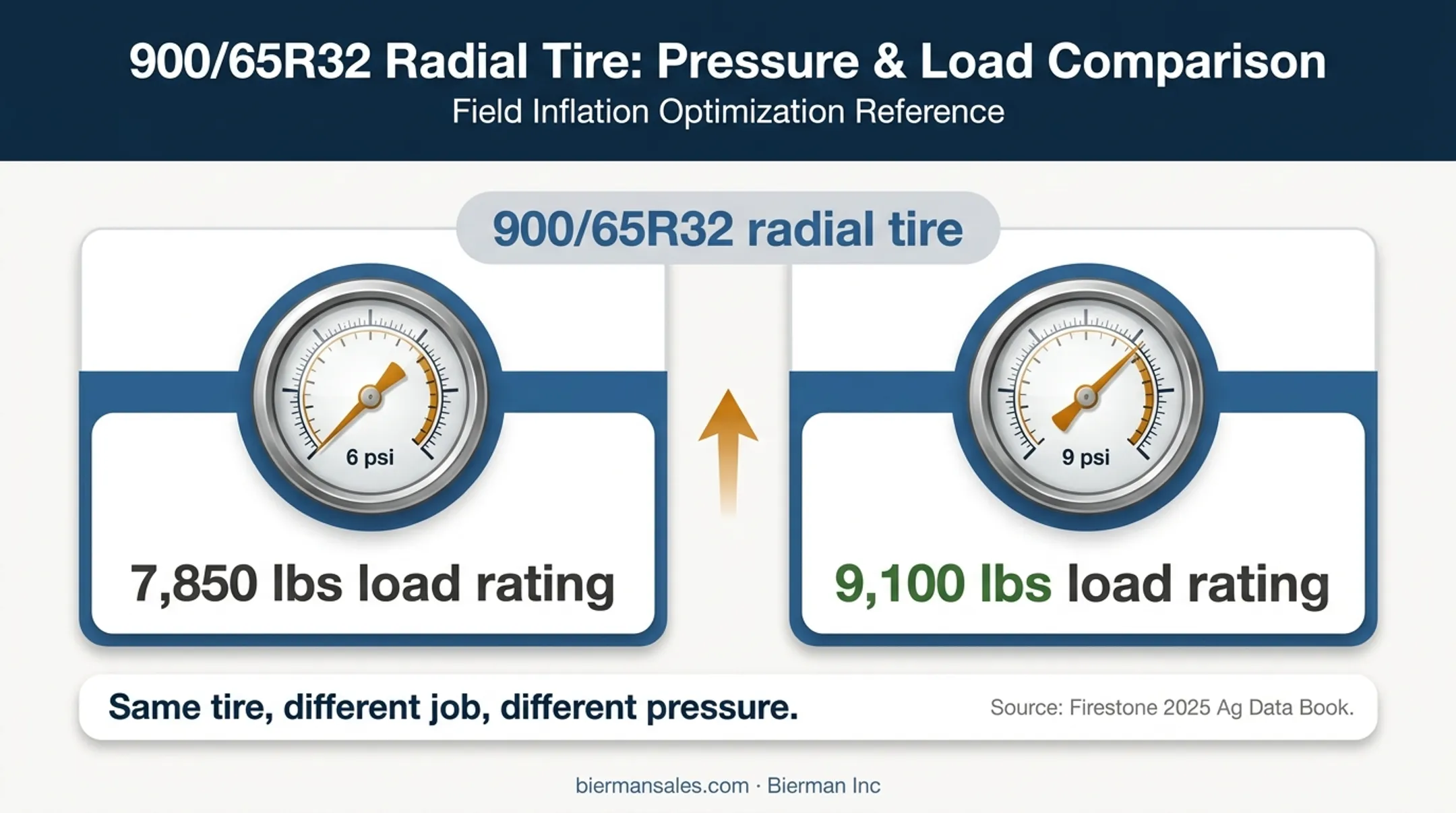 Tractor tire load capacity comparison at six and nine psi