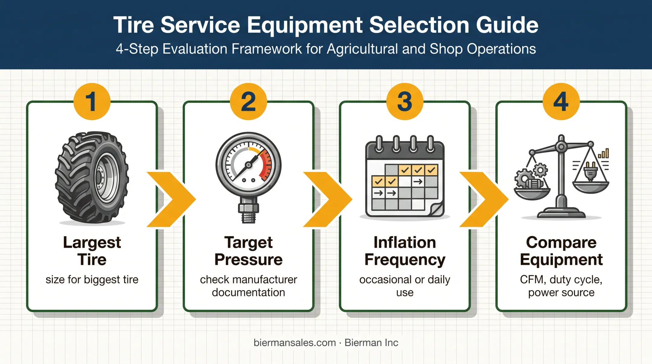 Four-step tractor tire inflator selection process flowchart