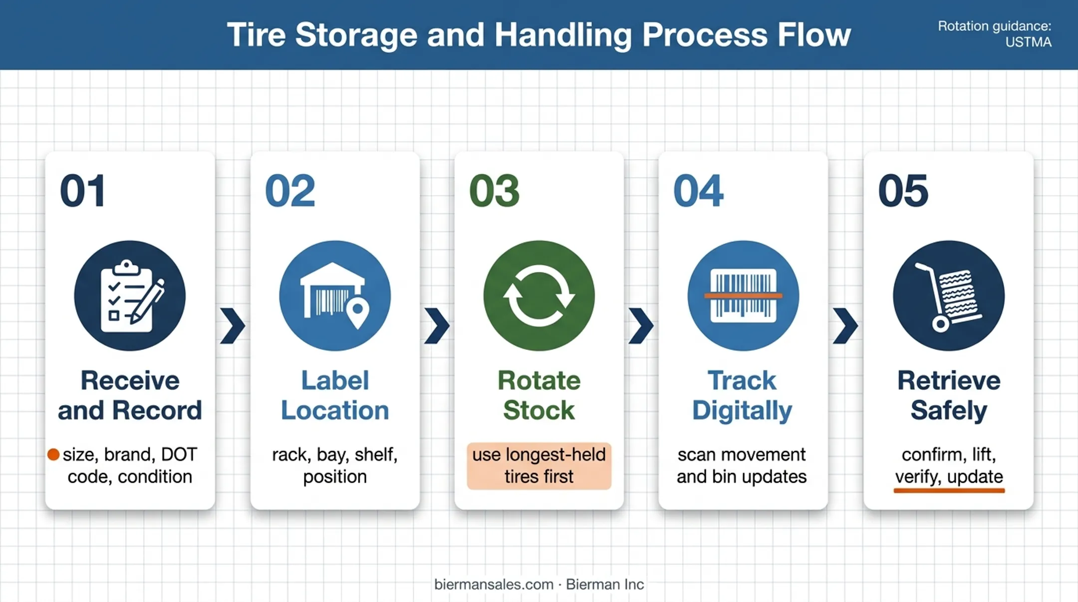 Five-step tire inventory management workflow from receiving to retrieval