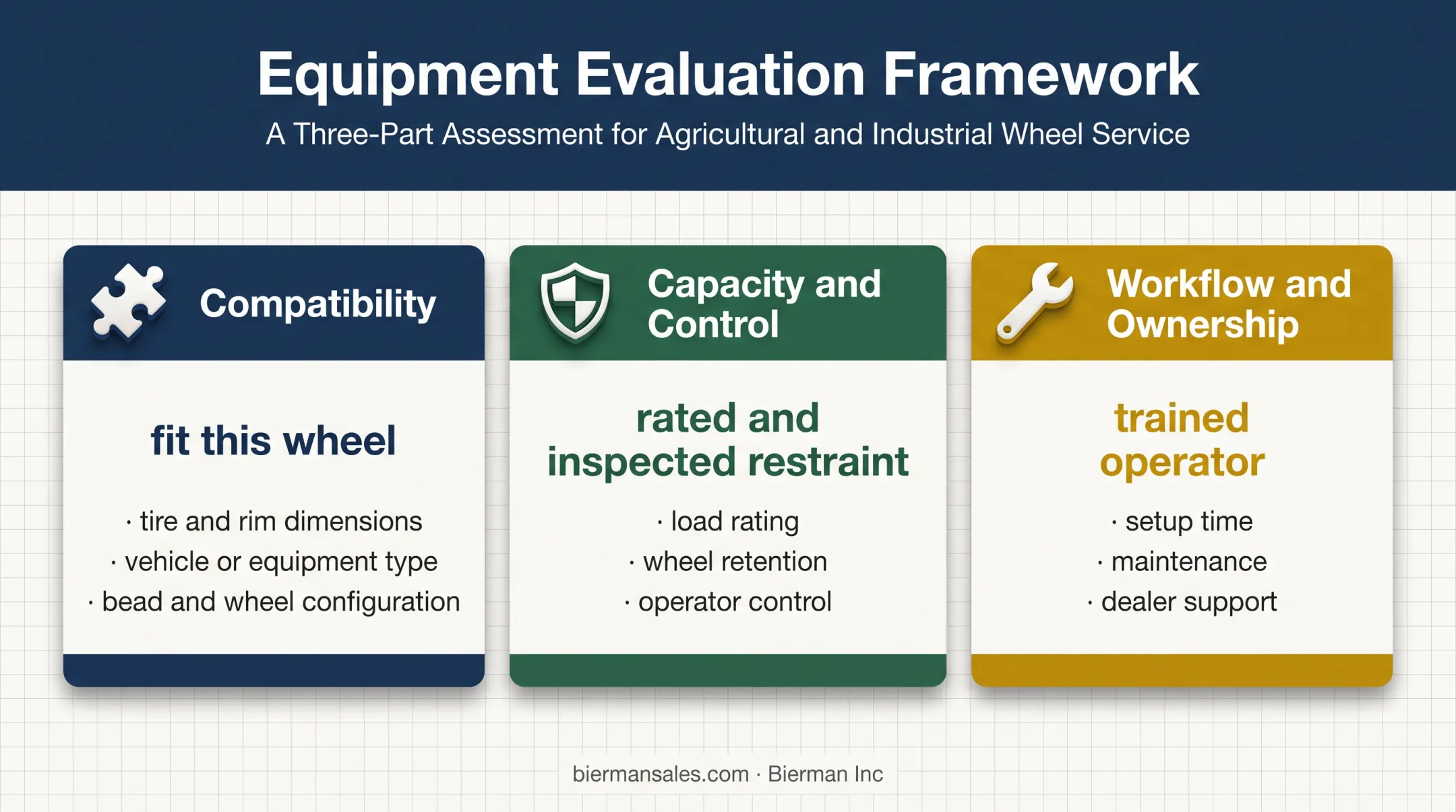 Three-part tire changing tool evaluation framework for safe selection