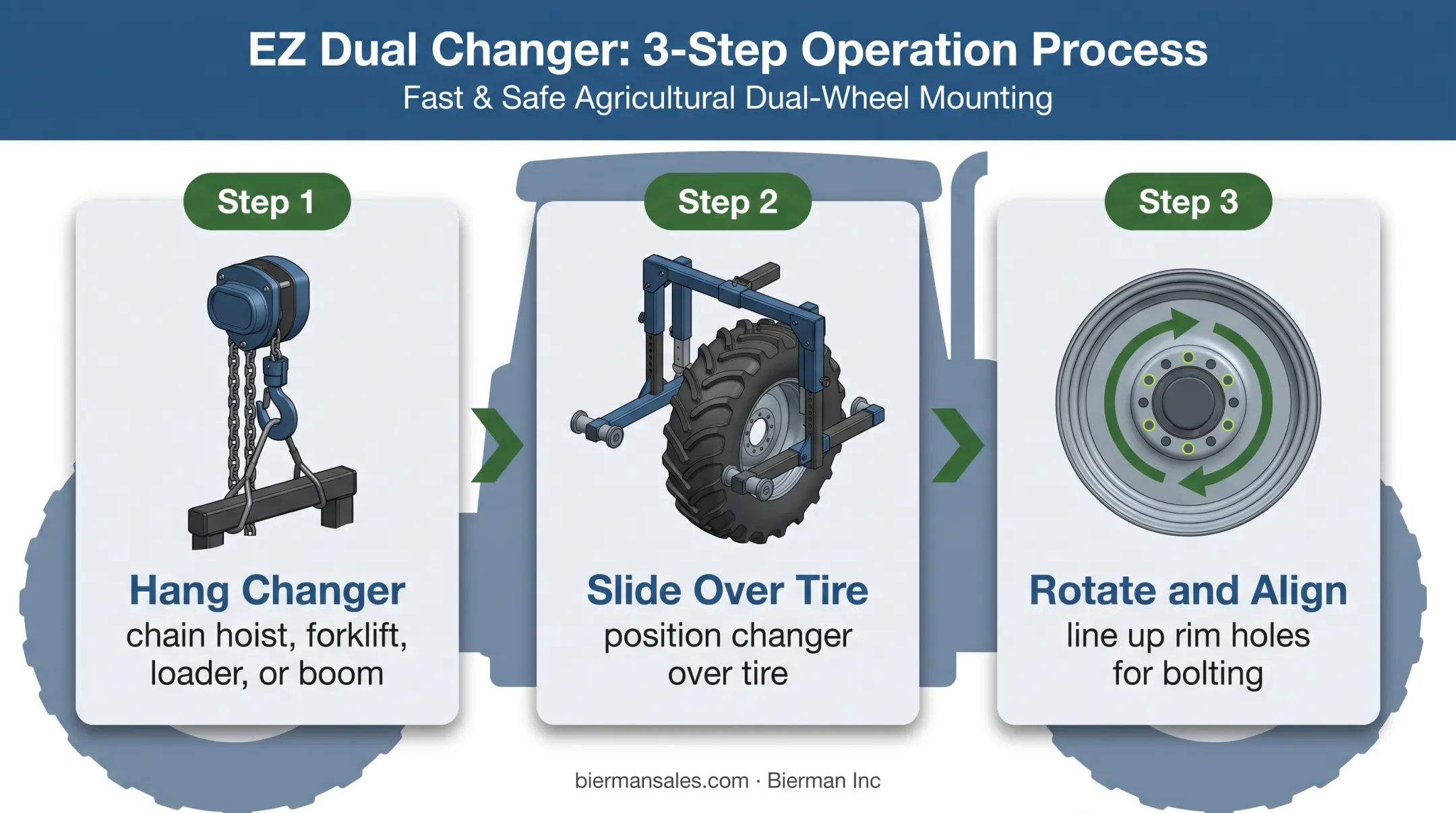 Three-step EZ Dual Changer agricultural wheel handling process