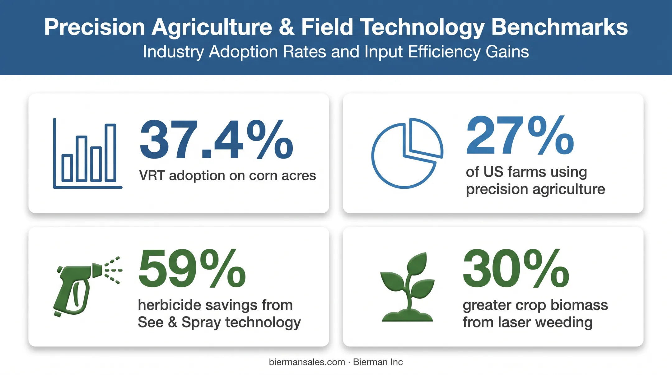 Precision agriculture adoption statistics and herbicide savings data visualization