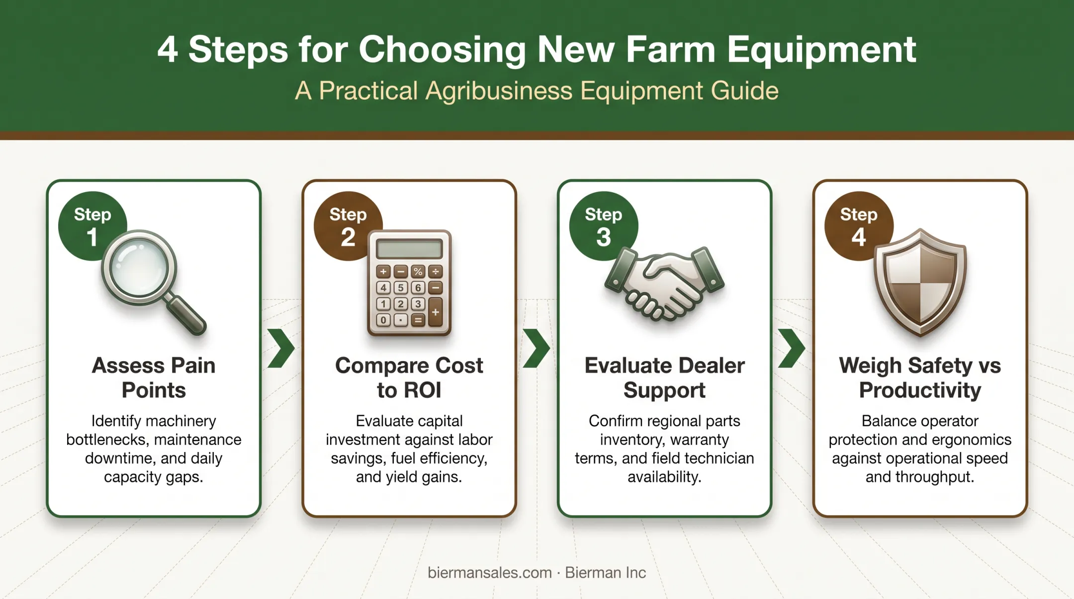 Four-step equipment purchasing decision framework for farm operations