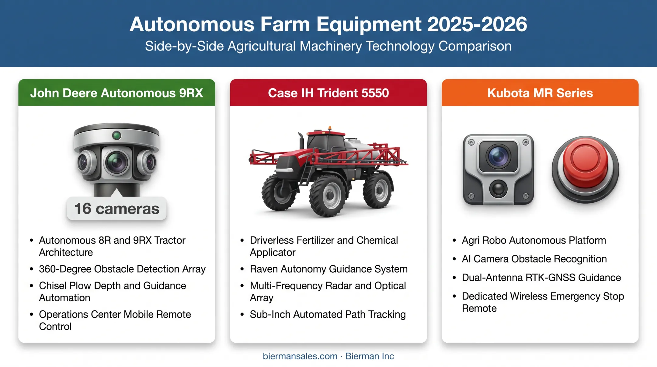Autonomous tractor technology comparison across John Deere Case IH Kubota