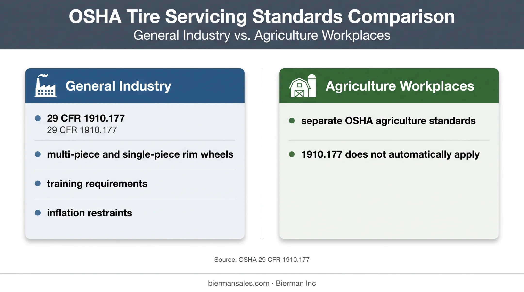 OSHA general industry and agriculture wheel service boundaries comparison