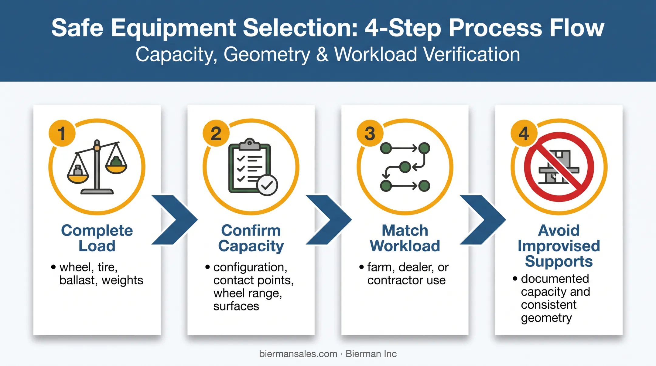 Four-step wheel-handling equipment selection process for agricultural tires