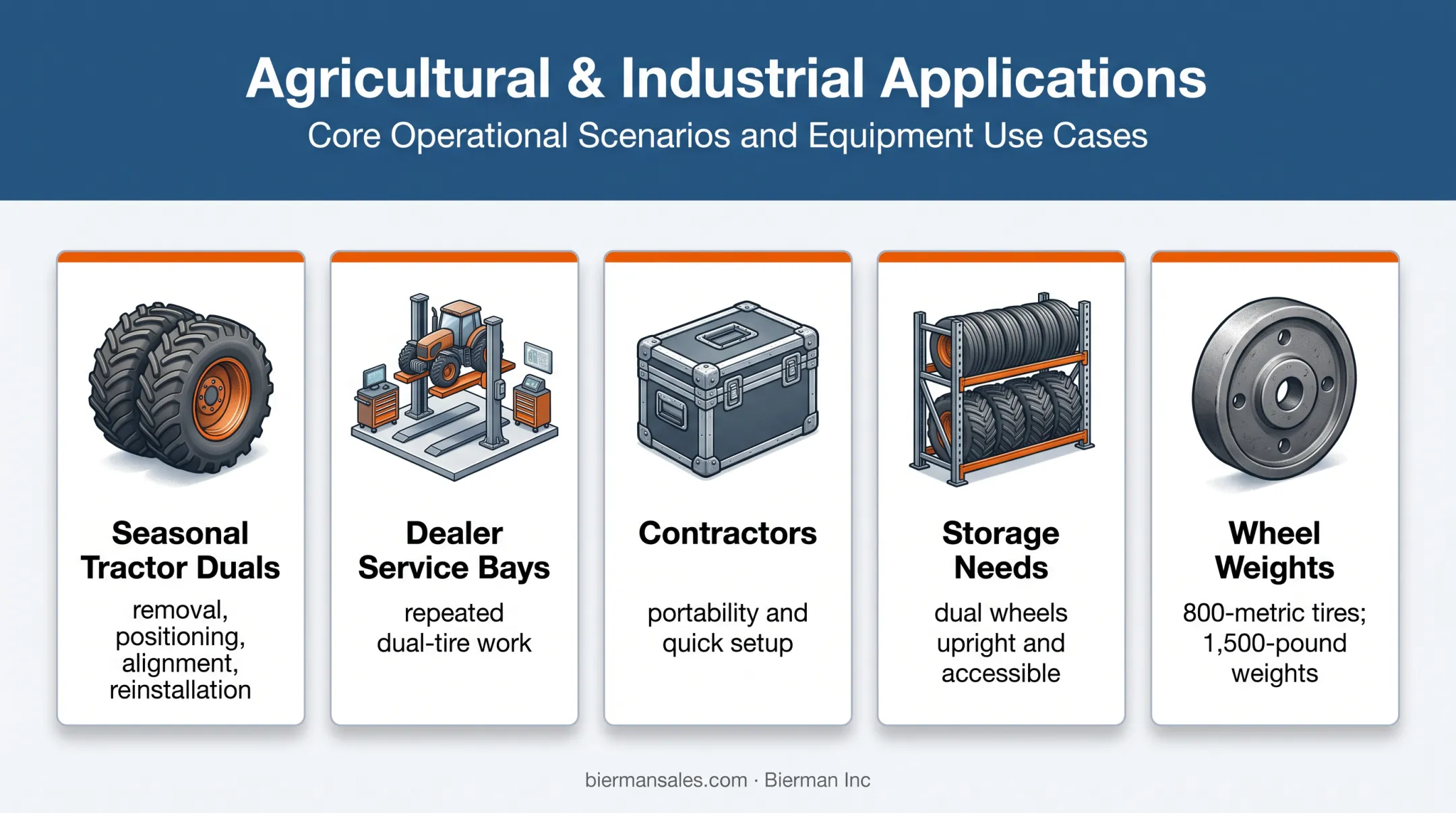Agricultural wheel handling applications and equipment requirements overview