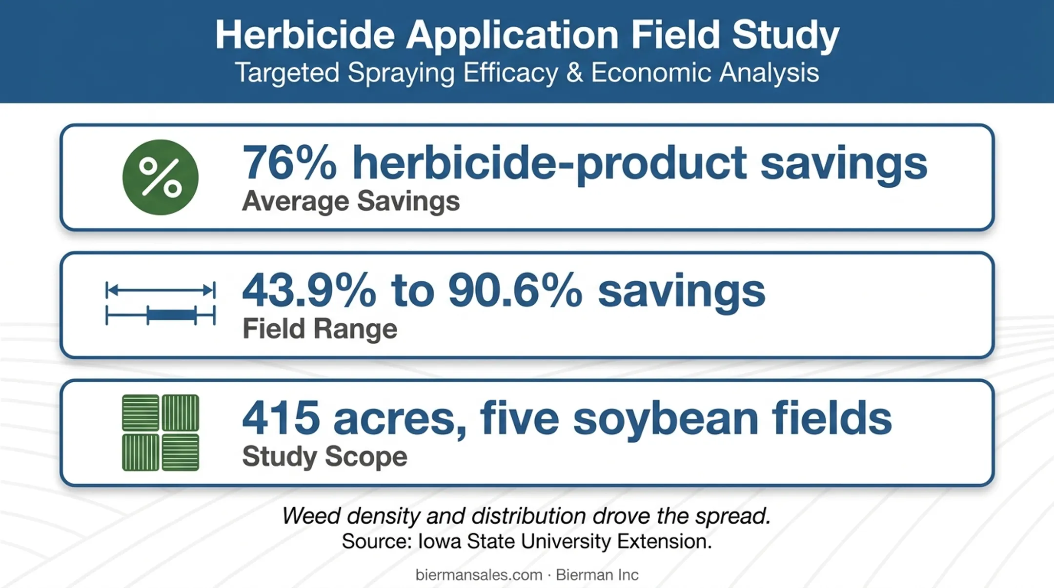 Precision spraying herbicide savings across soybean fields infographic