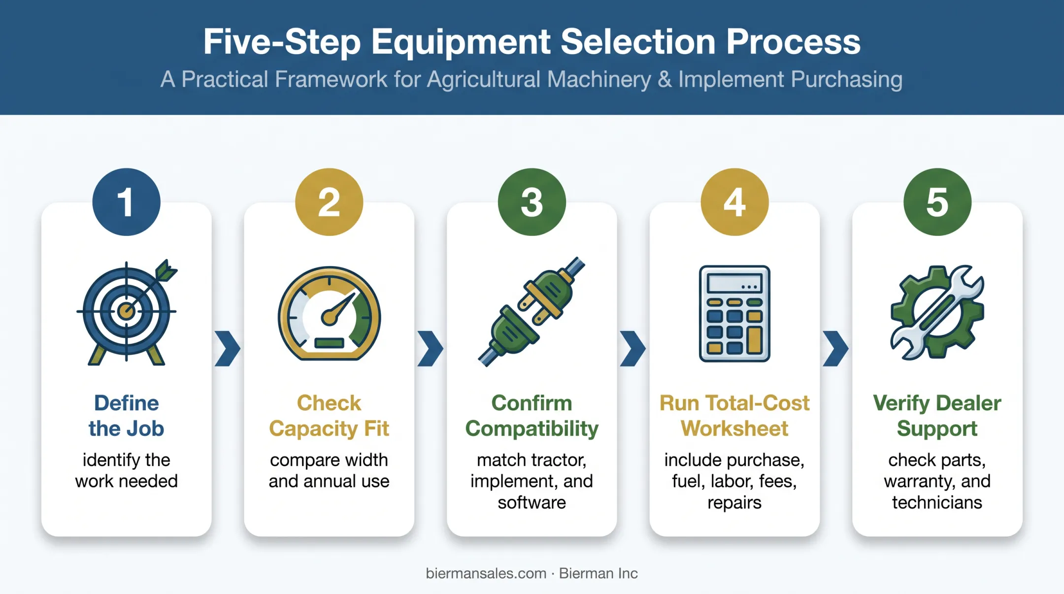 Five-step advanced farm equipment buying decision sequence