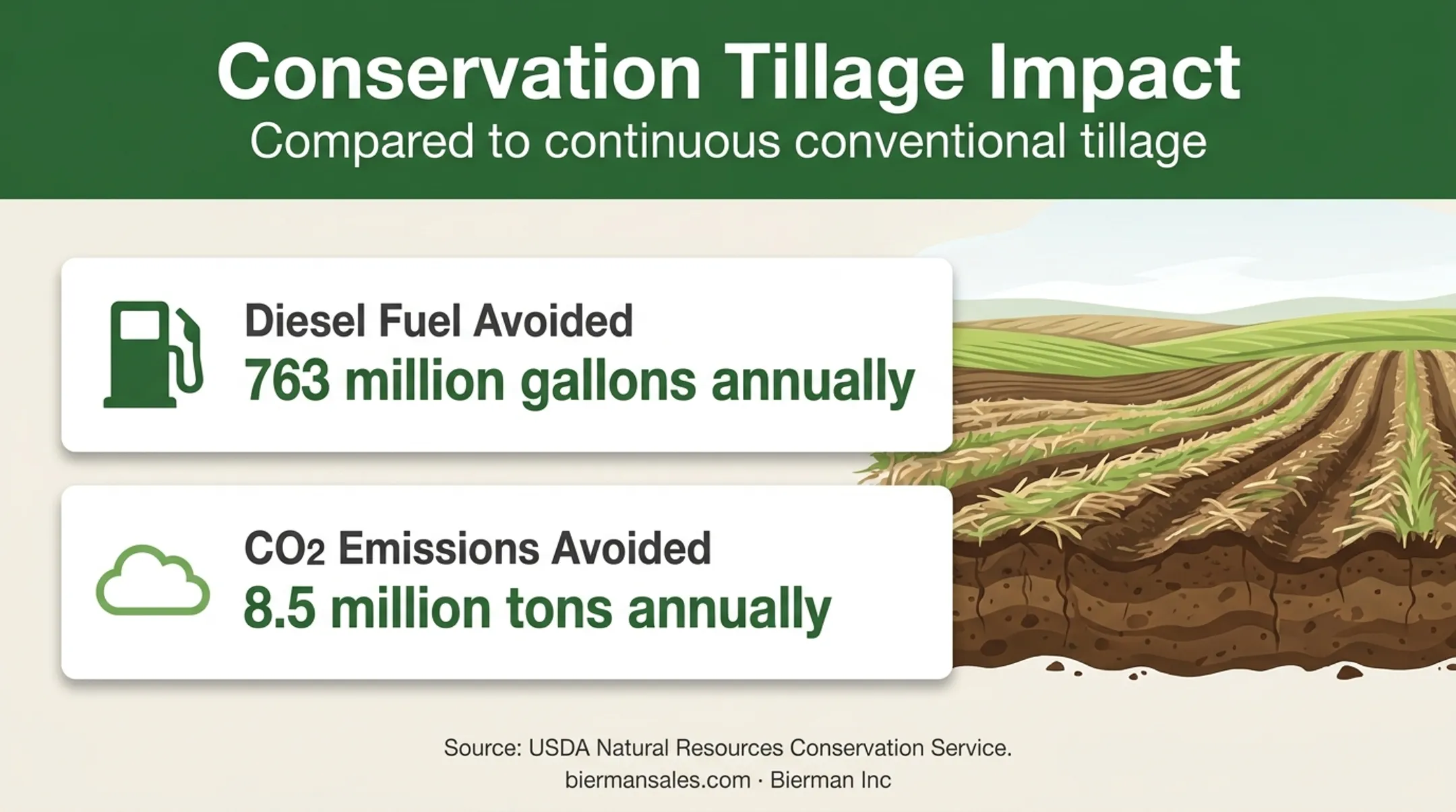Conservation tillage fuel and emissions reductions infographic
