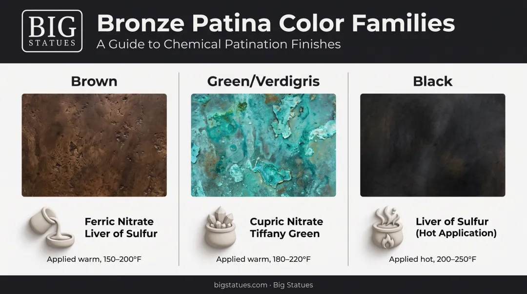 Comparison of brown green and black bronze patina colors and chemicals
