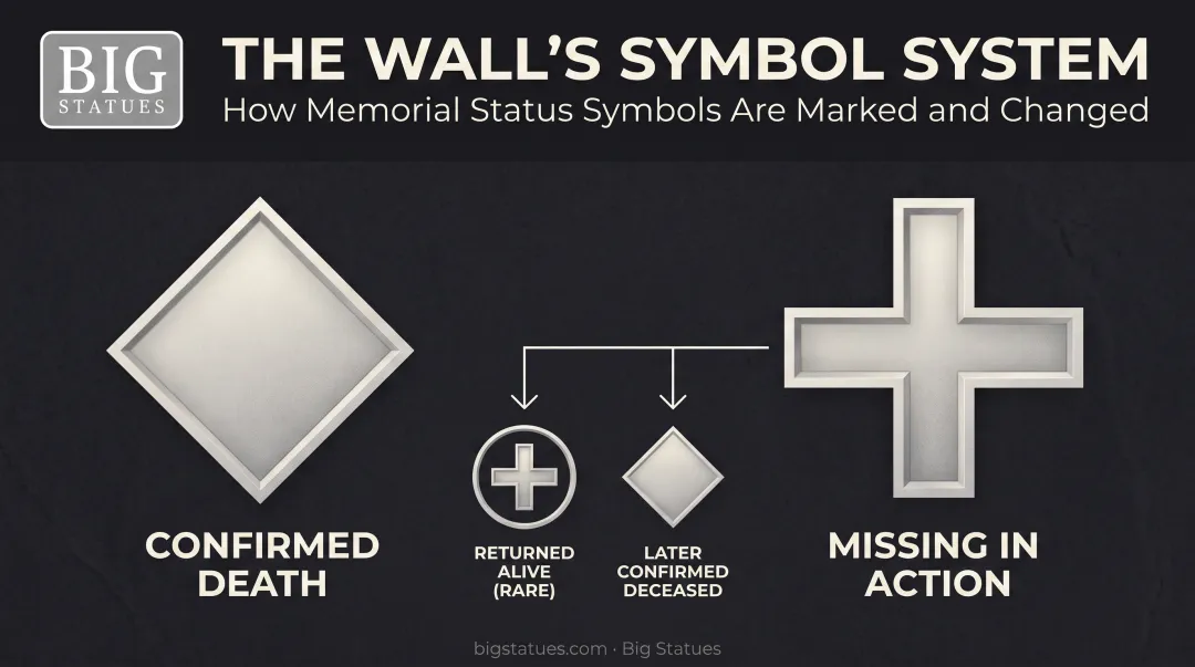 Diagram explaining diamond and cross symbols on Vietnam Memorial Wall