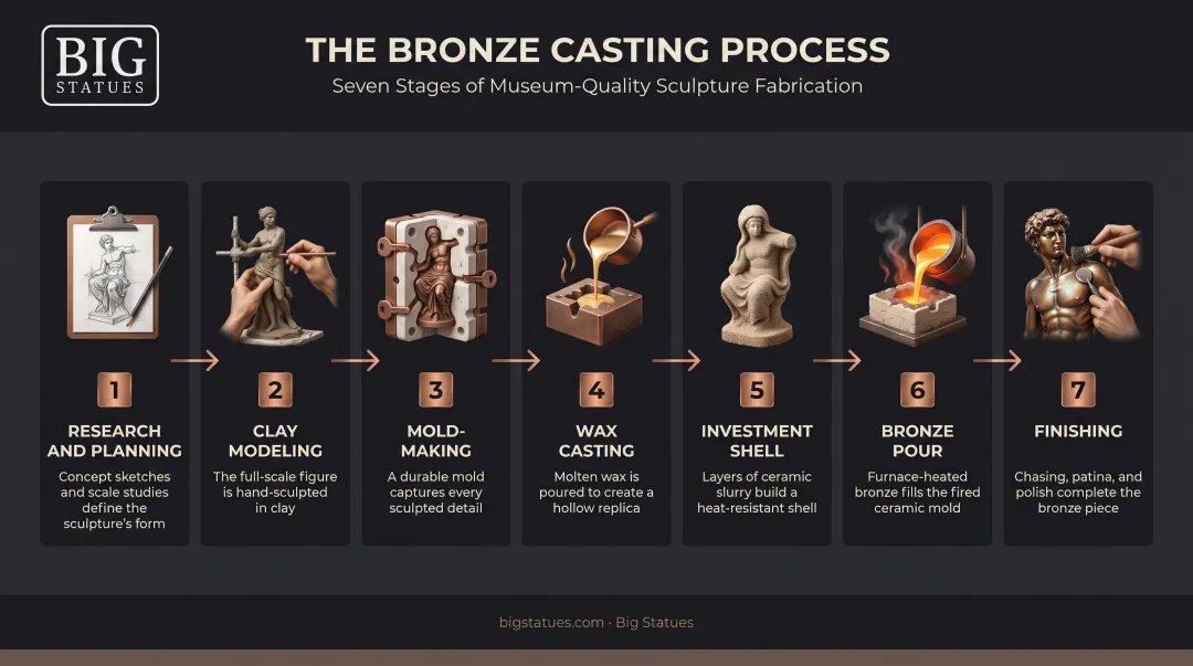 7-step bronze casting process from clay model to final patina