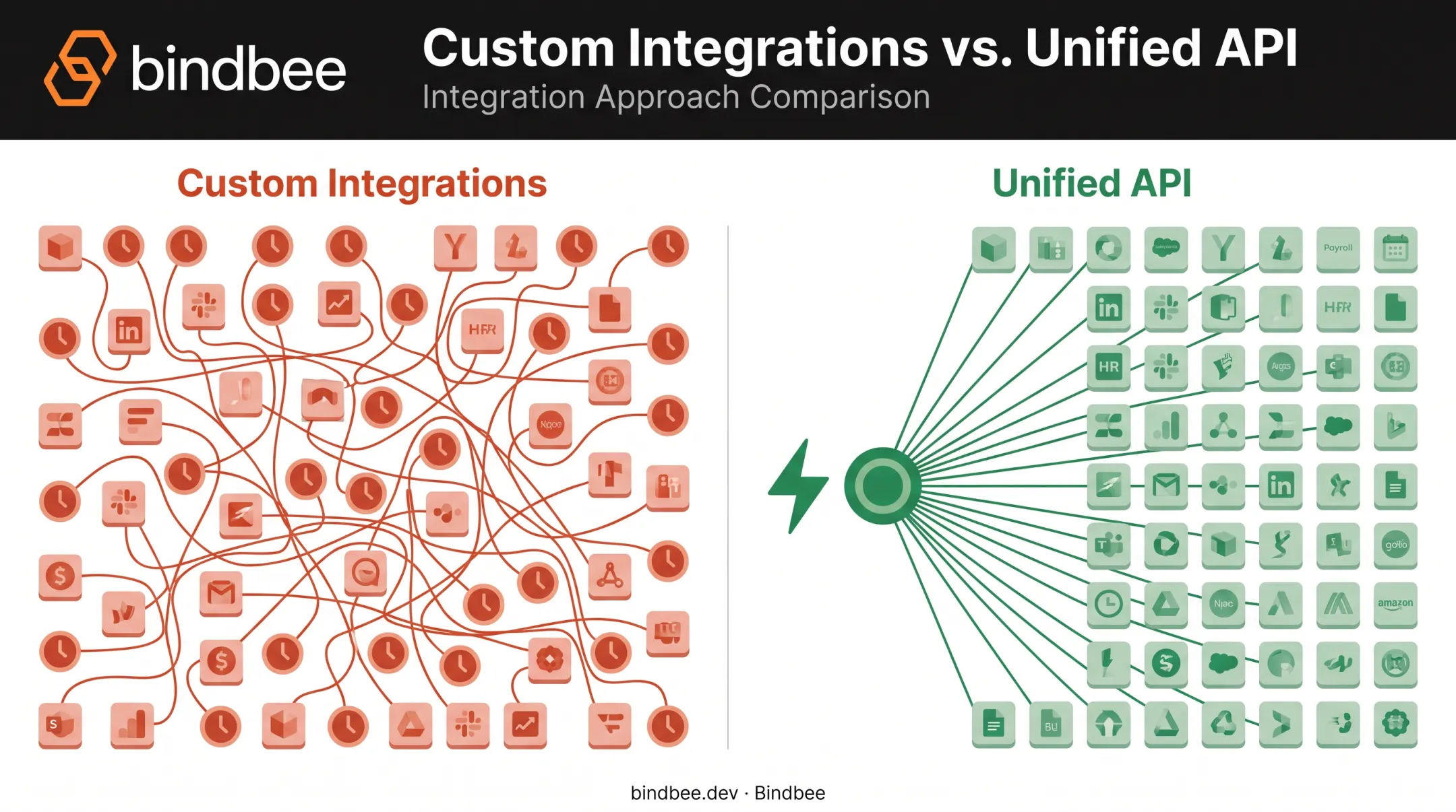 Cloud payroll integration challenge comparing custom builds versus unified API approach