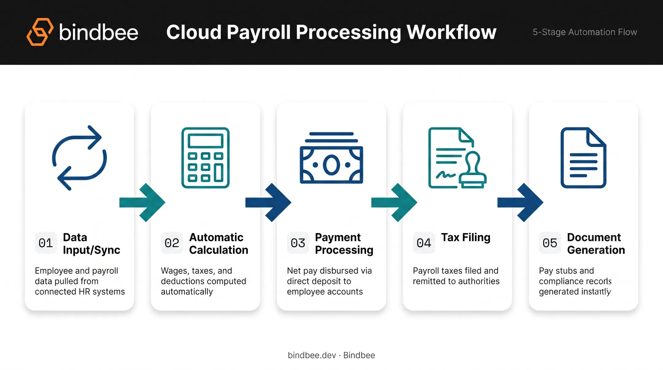 5-step cloud payroll processing flow from data sync to filing