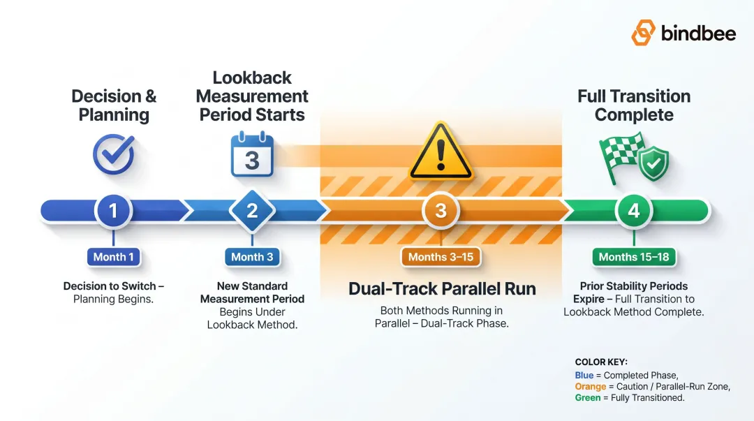 ACA method transition timeline showing 12 to 18 month lookback switchover planning process