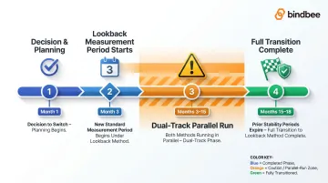 ACA method transition timeline showing 12 to 18 month lookback switchover planning process