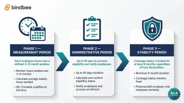 ACA lookback three-phase cycle measurement administrative and stability periods flow
