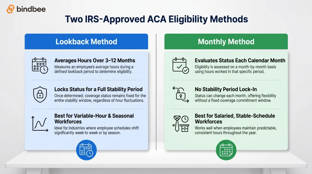 ACA lookback versus monthly method side-by-side comparison infographic for employers