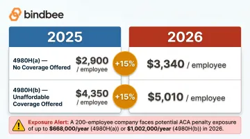 2025 versus 2026 ACA penalty amounts comparison infographic 4980H