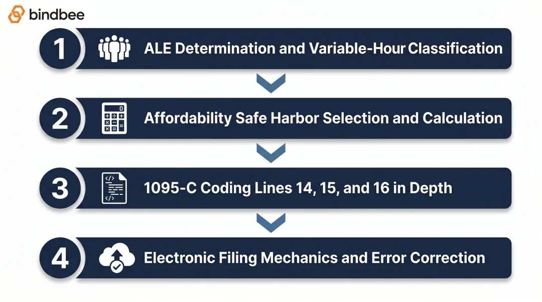 Four-module ACA compliance training series structure depth versus breadth
