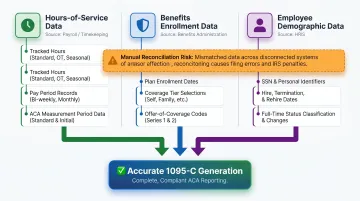 Three ACA reporting data domains payroll benefits HRIS integration flow diagram