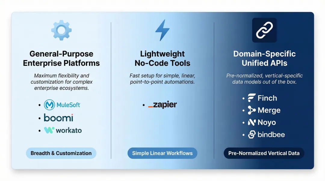 Three iPaaS categories comparison general-purpose no-code and domain-specific unified APIs