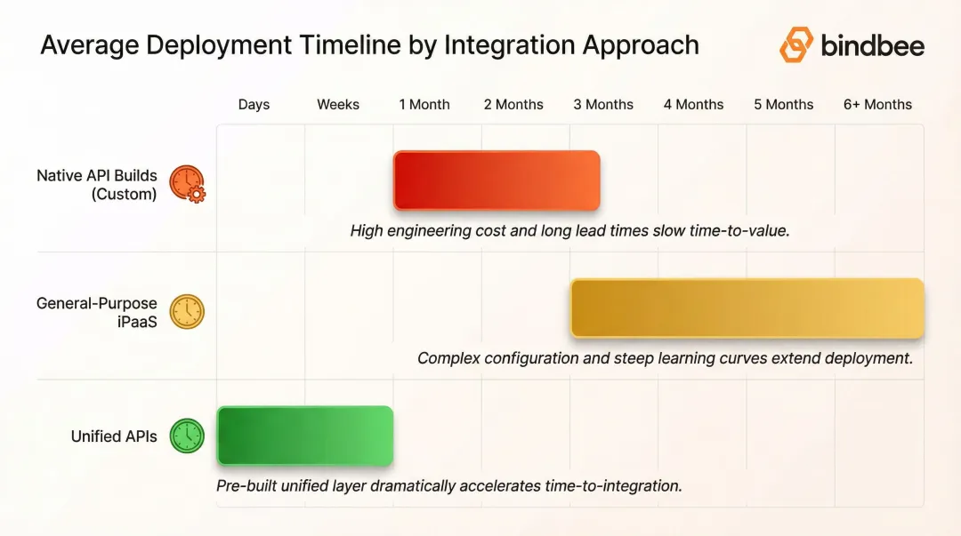 iPaaS deployment timeline comparison native API versus general-purpose versus unified API