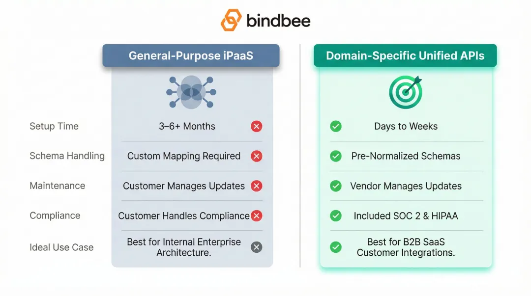 General-purpose iPaaS versus domain-specific unified API side-by-side feature comparison chart