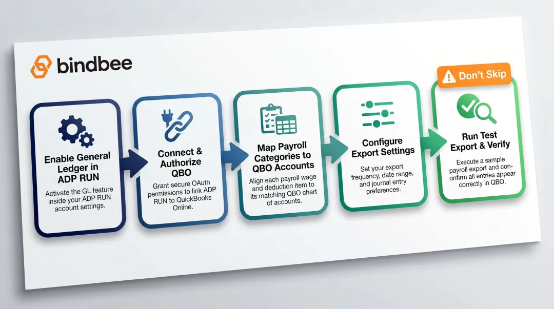 5-step ADP RUN QuickBooks Online integration setup process flow diagram