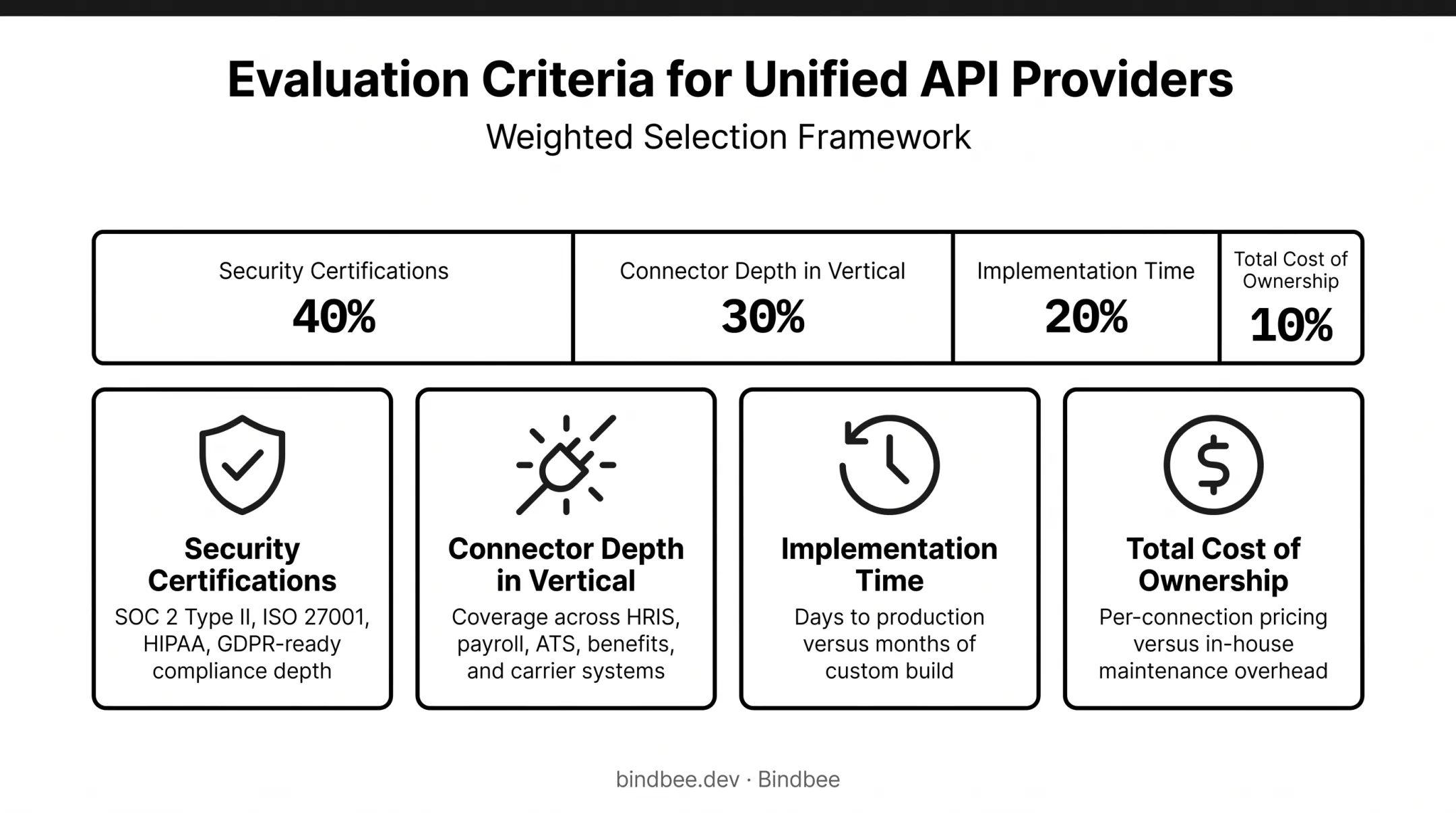 Evaluation criteria weighting for selecting API integration platforms