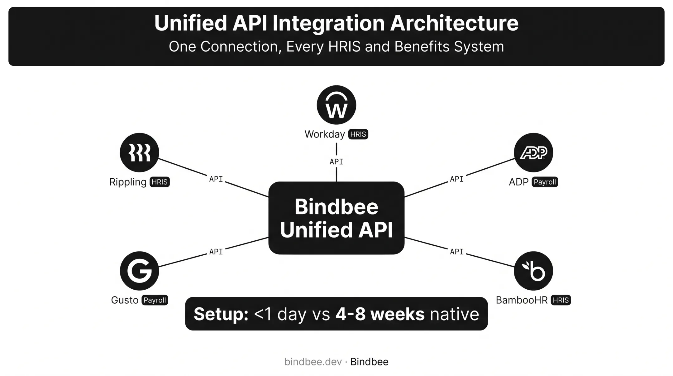 Bindbee unified API architecture connecting 60+ HR payroll systems