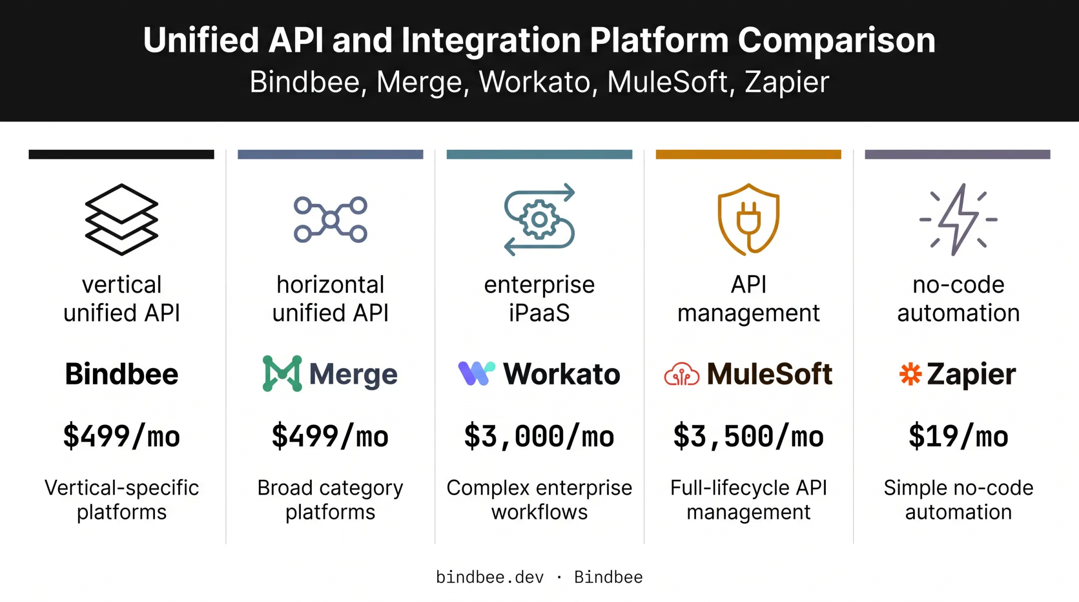 Comparison chart of five API integration platforms pricing and best-fit use cases