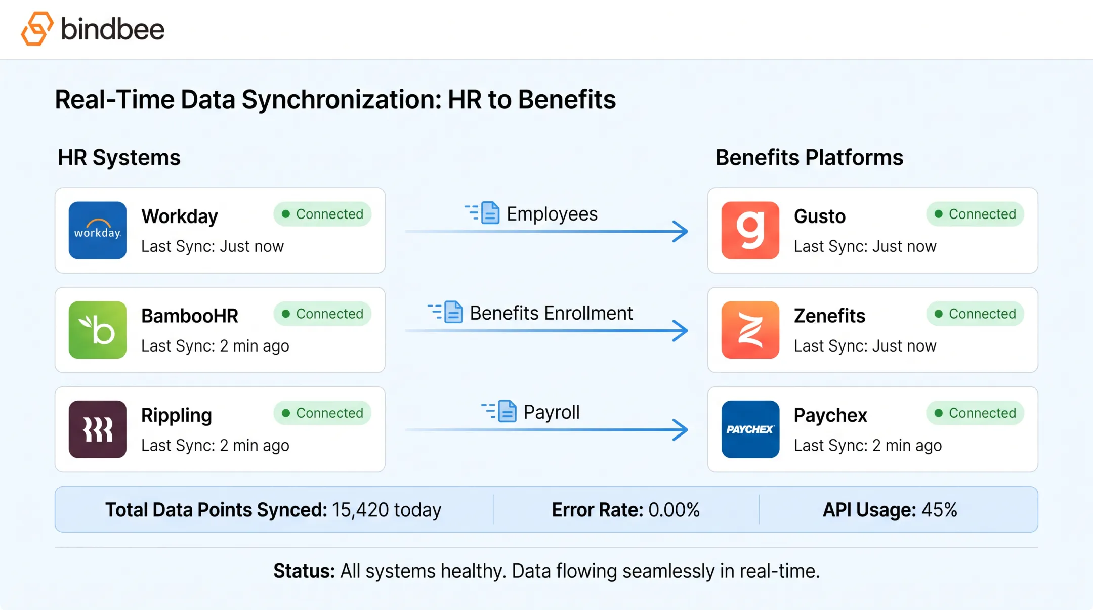 Bindbee unified API dashboard connecting HR and benefits platforms