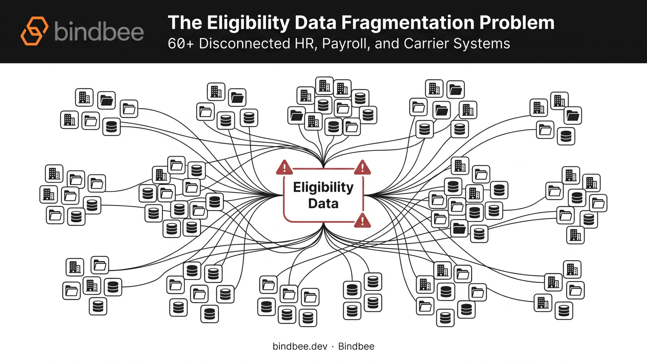 Scattered HR payroll and carrier systems data integration challenge diagram