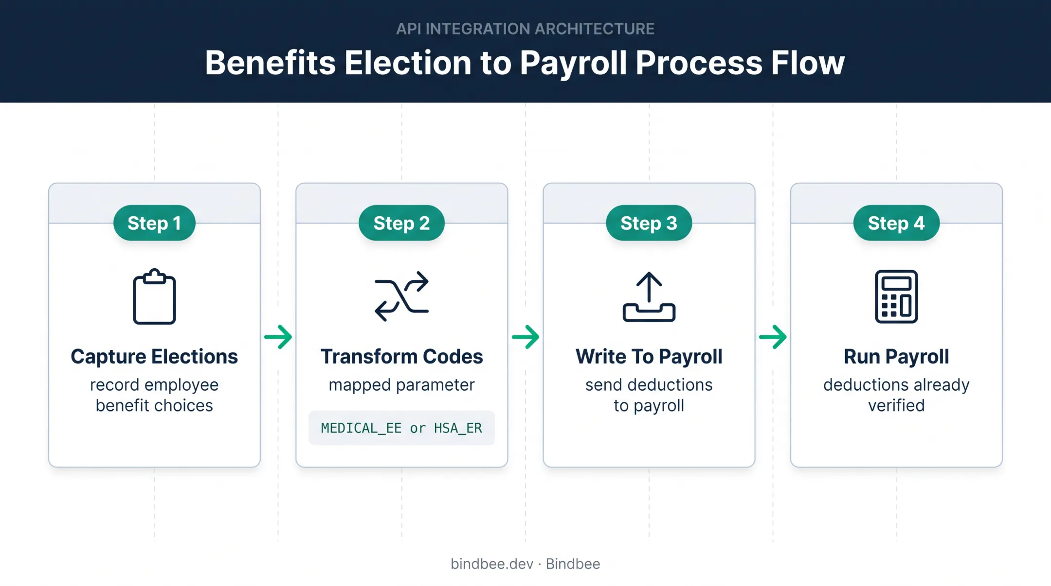 Four-step benefits election writeback flow into verified payroll deductions