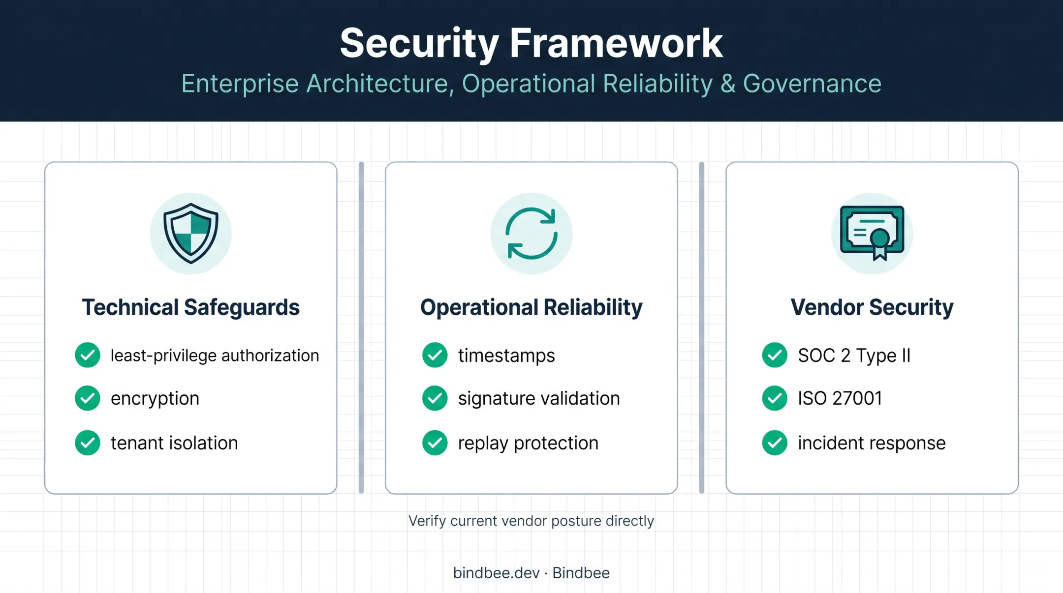 Payroll deduction API security framework for safeguards, reliability, and vendor checks