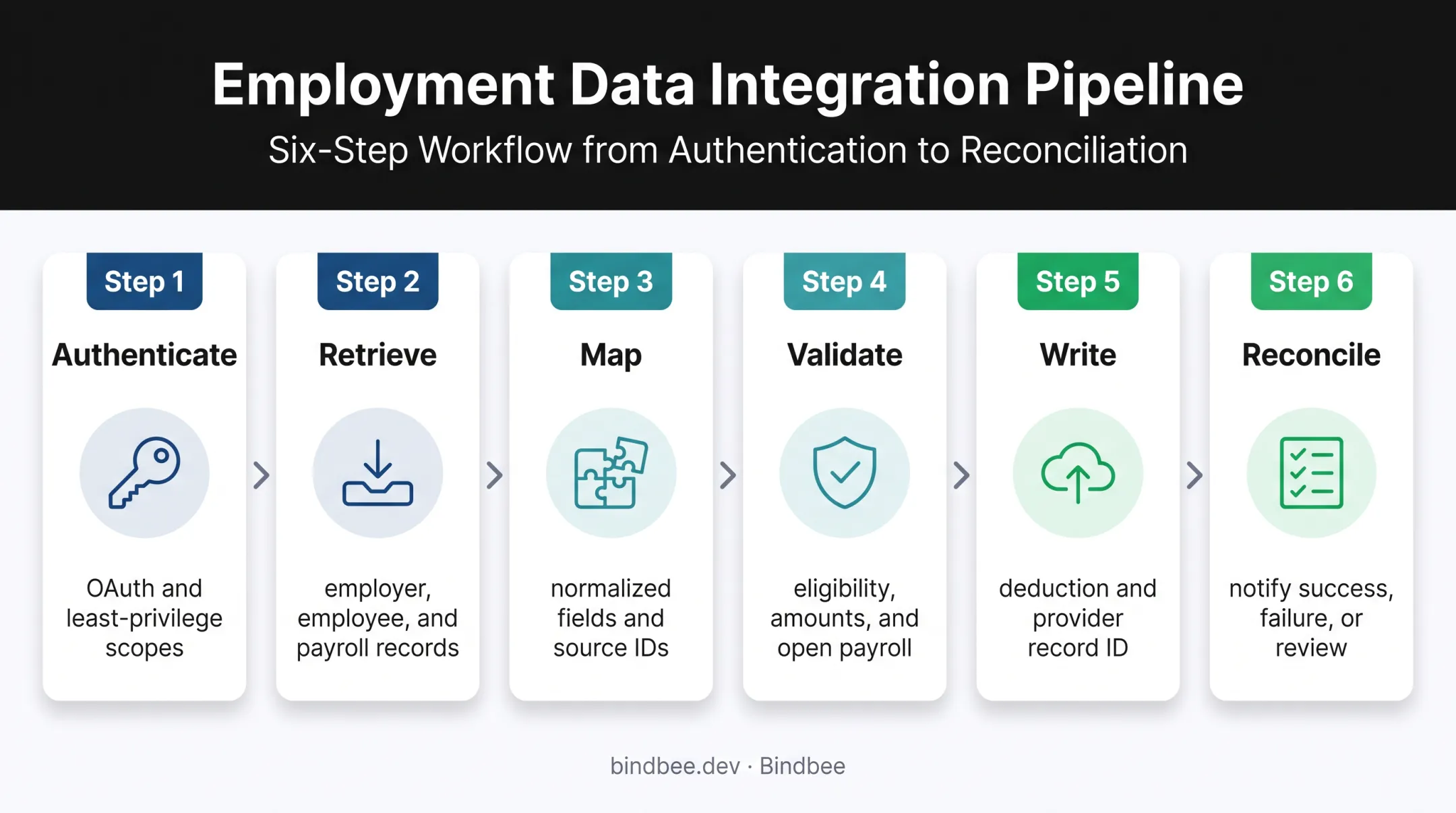 Six-step payroll deduction API integration workflow from authentication to reconciliation