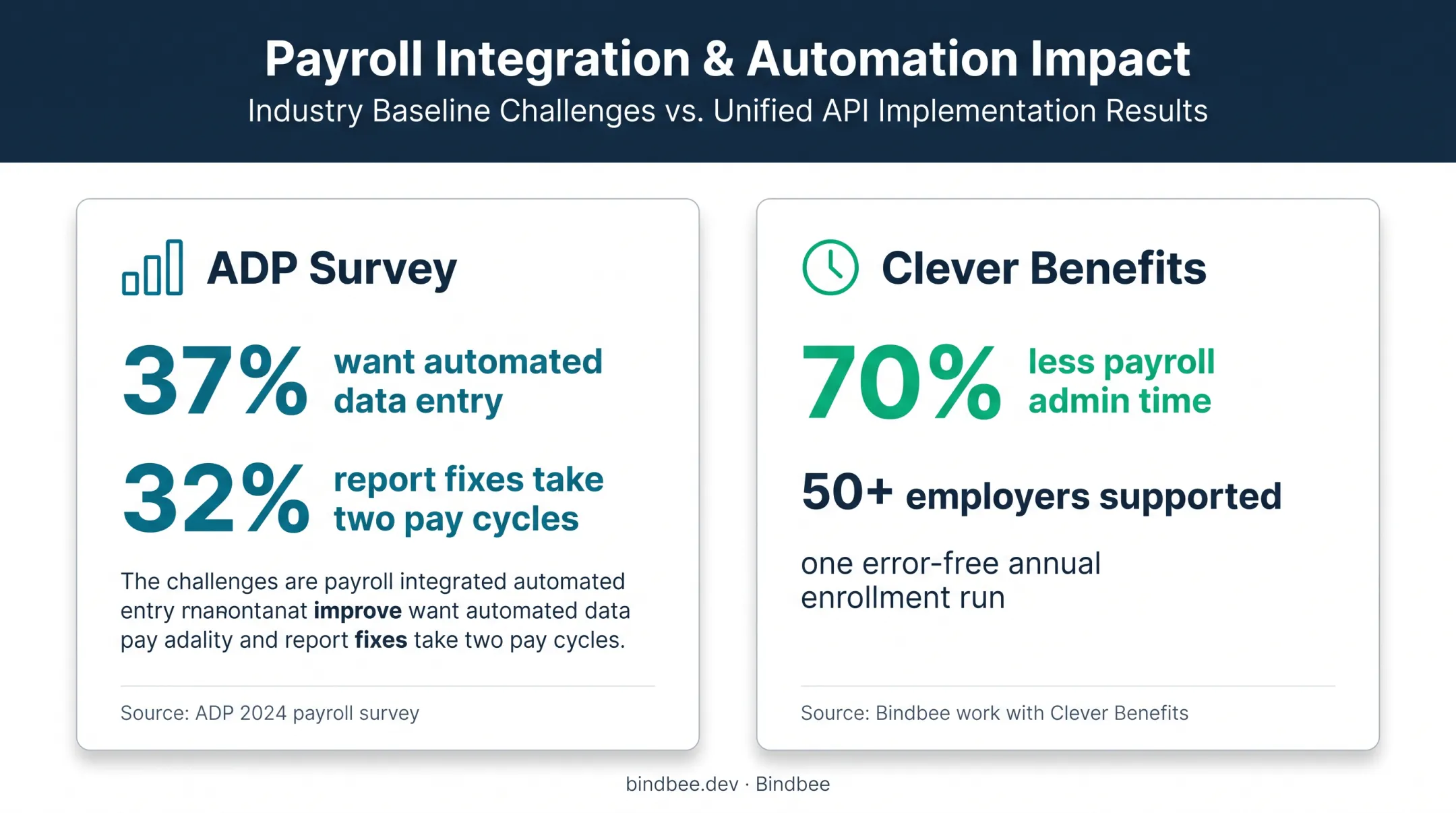 Payroll automation statistics showing errors, time savings, and adoption gaps