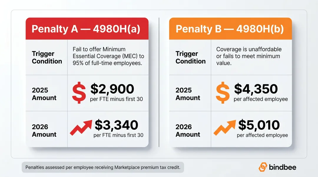 ACA Section 4980H employer penalty A versus penalty B comparison infographic 2025 2026
