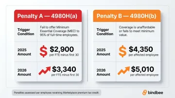 ACA Section 4980H employer penalty A versus penalty B comparison infographic 2025 2026