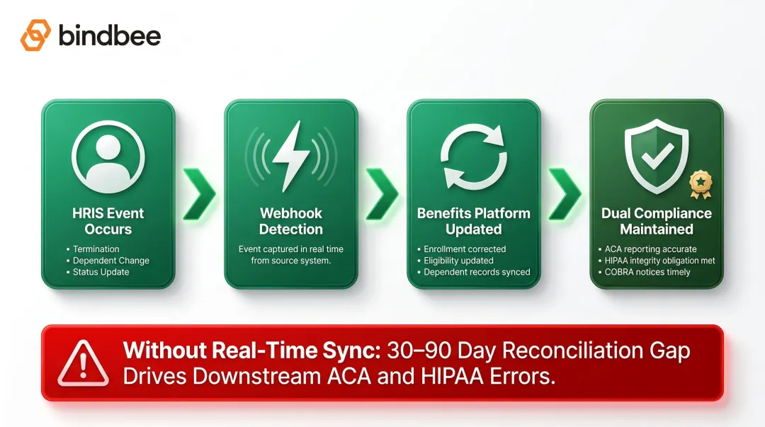 Real-time benefits data compliance workflow from HRIS event detection to ACA HIPAA accuracy