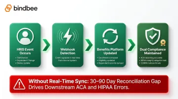 Real-time benefits data compliance workflow from HRIS event detection to ACA HIPAA accuracy