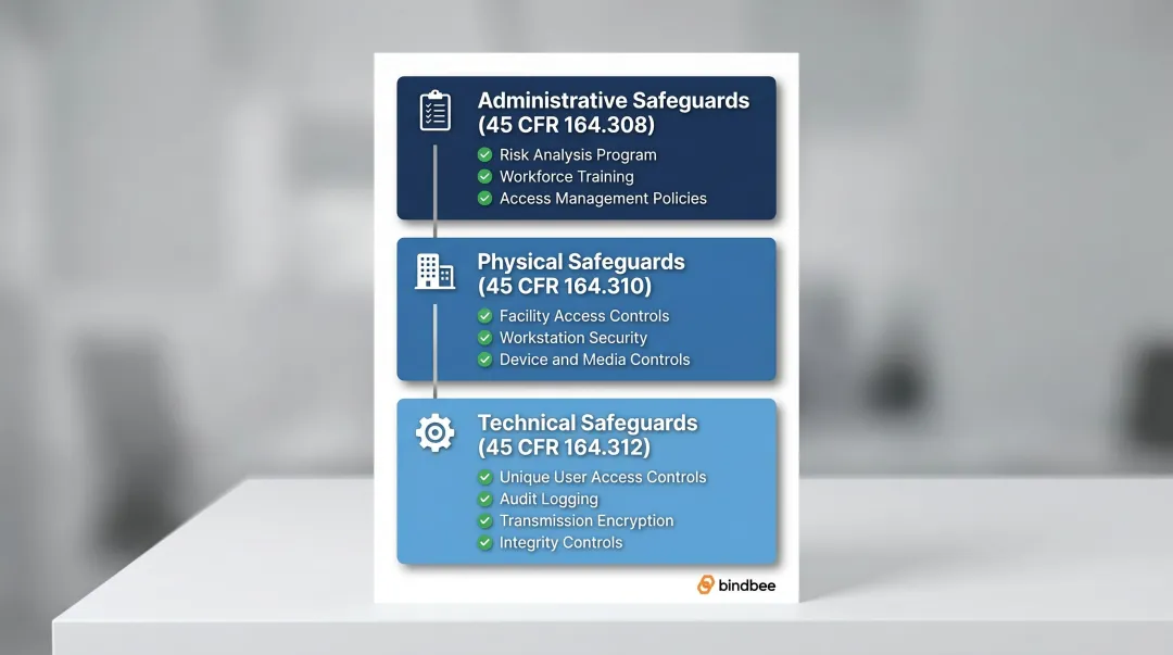 HIPAA Security Rule three safeguard categories administrative physical technical requirements