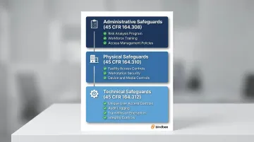 HIPAA Security Rule three safeguard categories administrative physical technical requirements