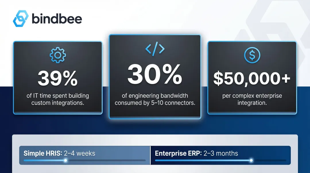 Custom HRIS integration engineering cost and time burden breakdown infographic