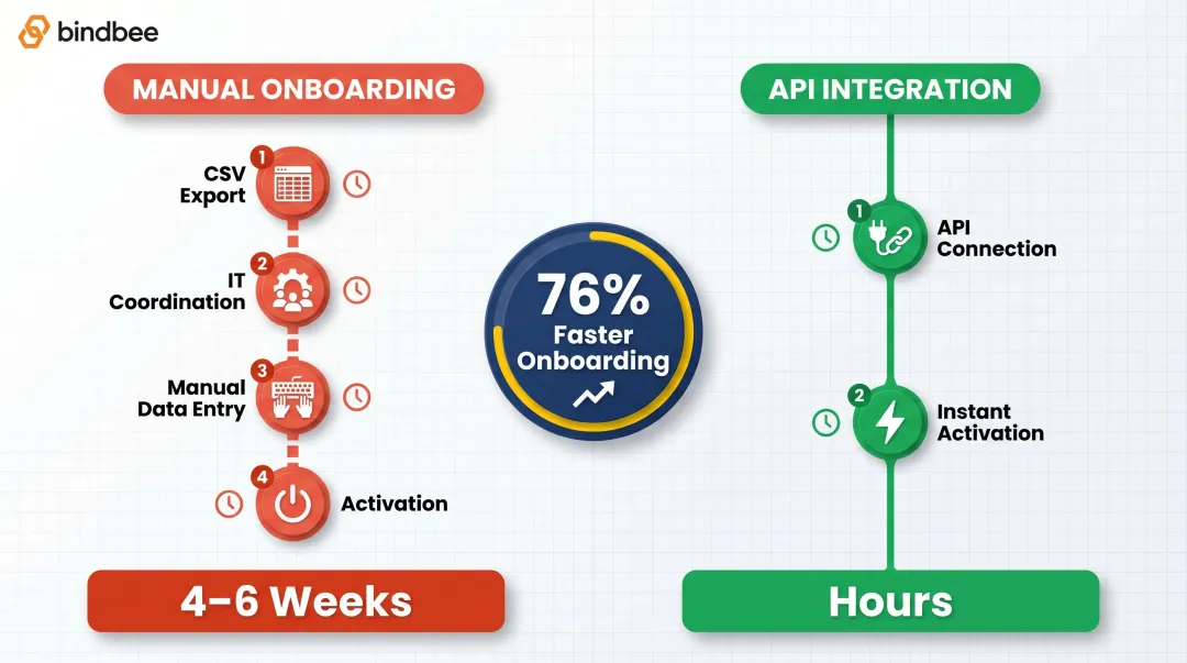 API integration versus manual onboarding timeline comparison showing 76 percent faster activation
