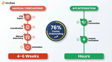 API integration versus manual onboarding timeline comparison showing 76 percent faster activation